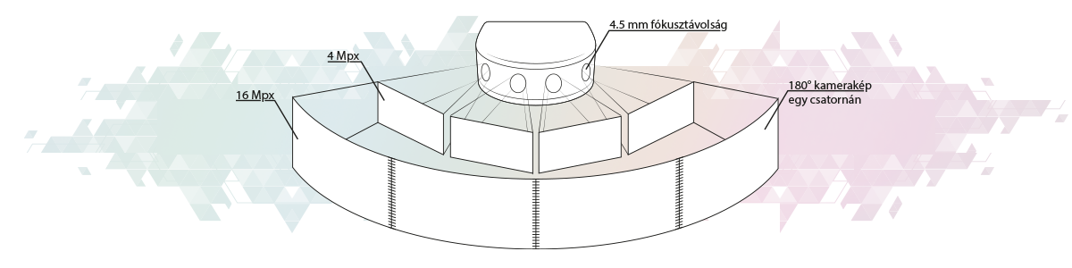 4 kamerakép összeforrasztva adja a teljes látóteret