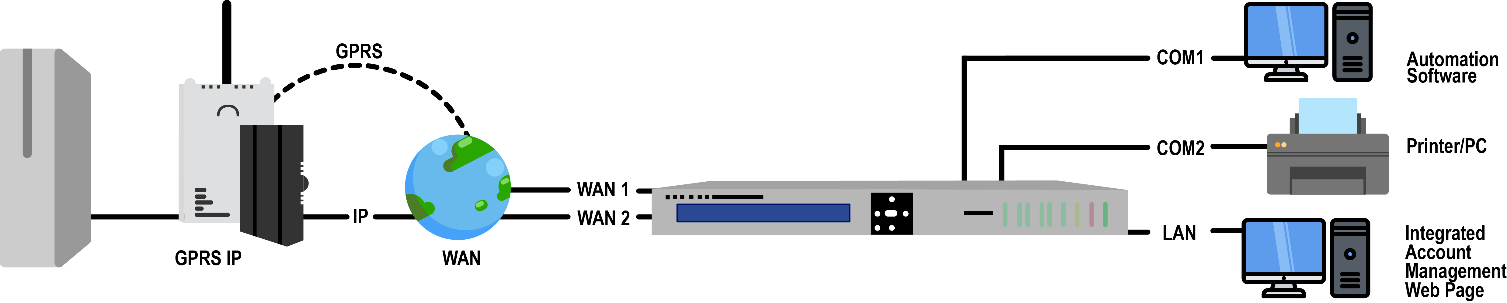 gprs kommunikáció